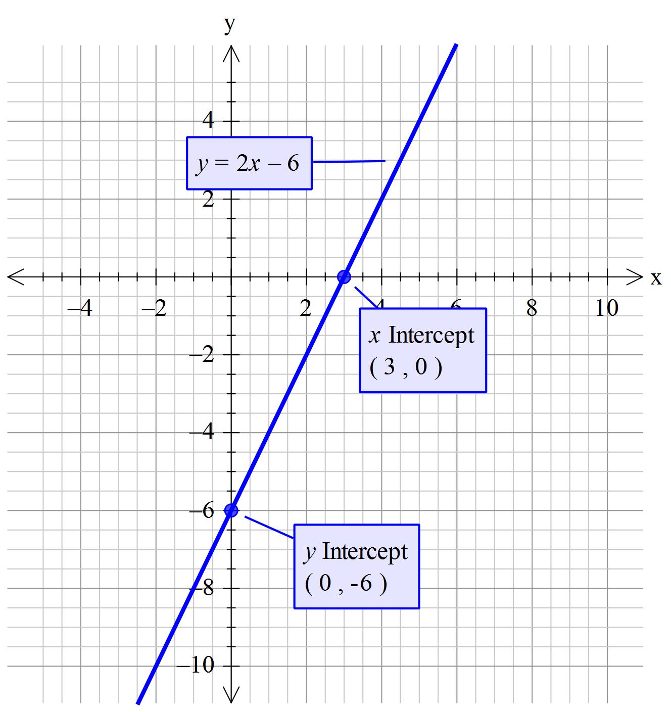 How do you graph y=-6+2x using the intercepts? | Socratic